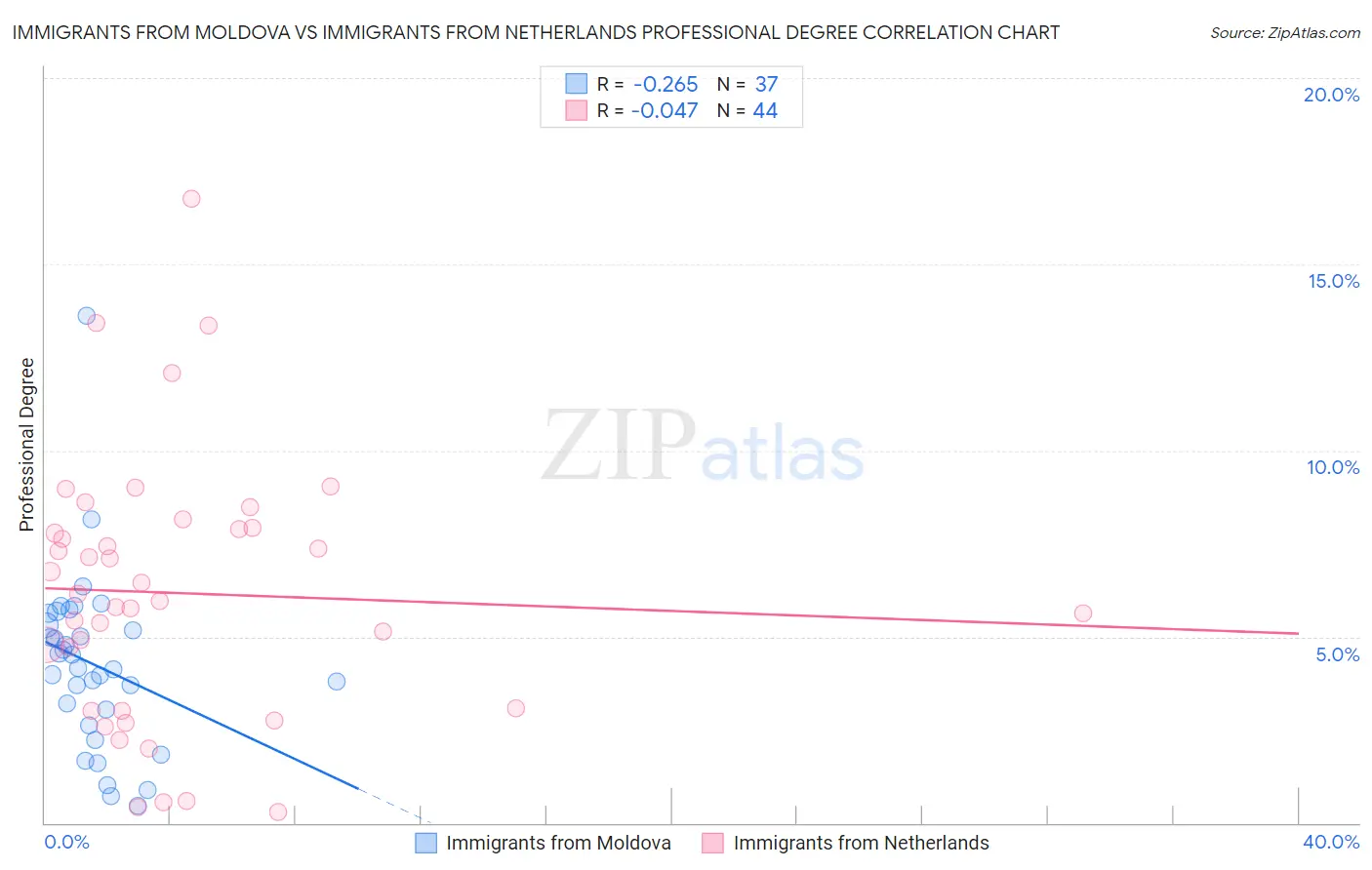 Immigrants from Moldova vs Immigrants from Netherlands Professional Degree