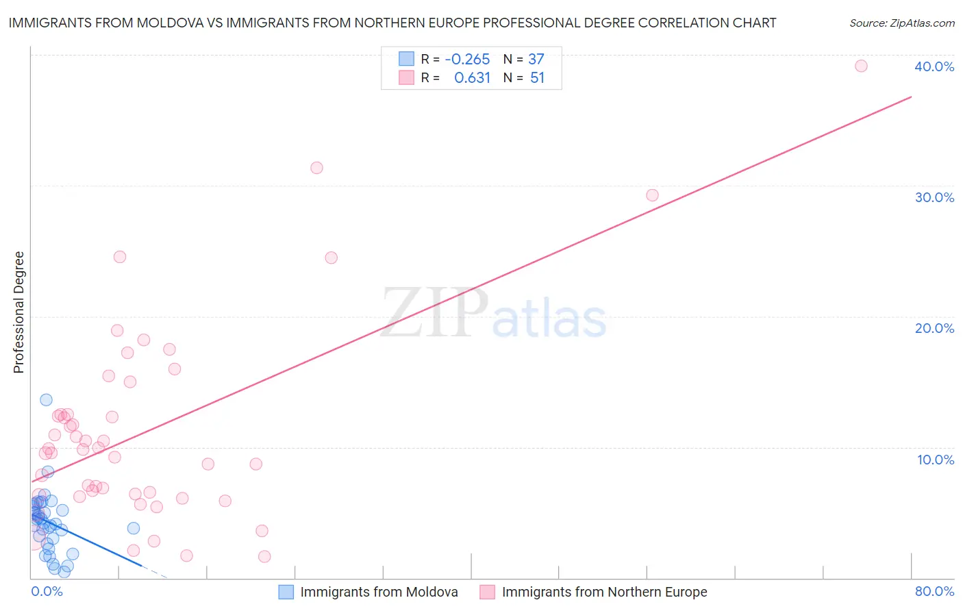 Immigrants from Moldova vs Immigrants from Northern Europe Professional Degree