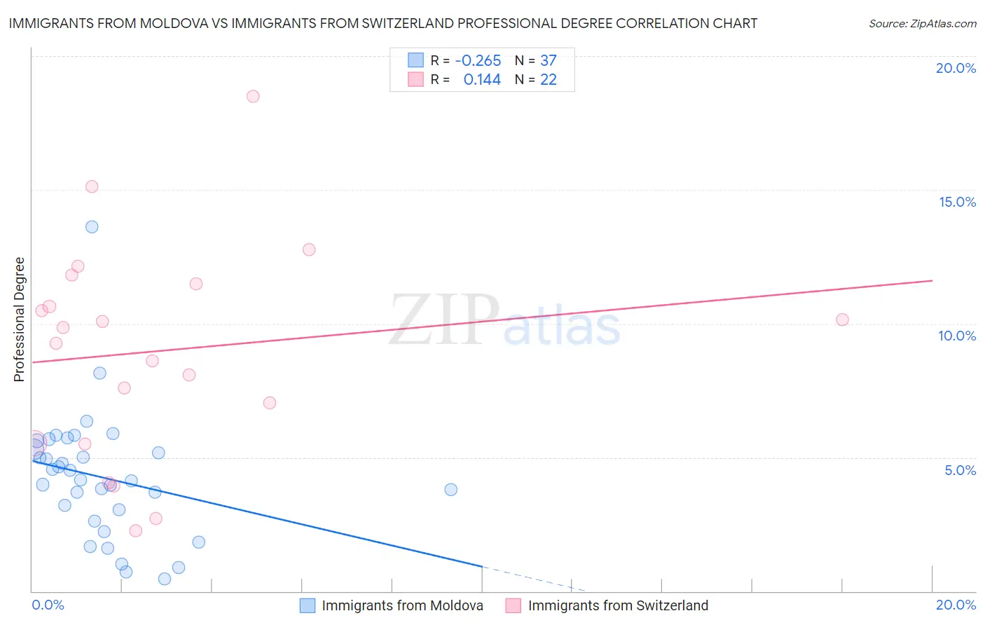 Immigrants from Moldova vs Immigrants from Switzerland Professional Degree