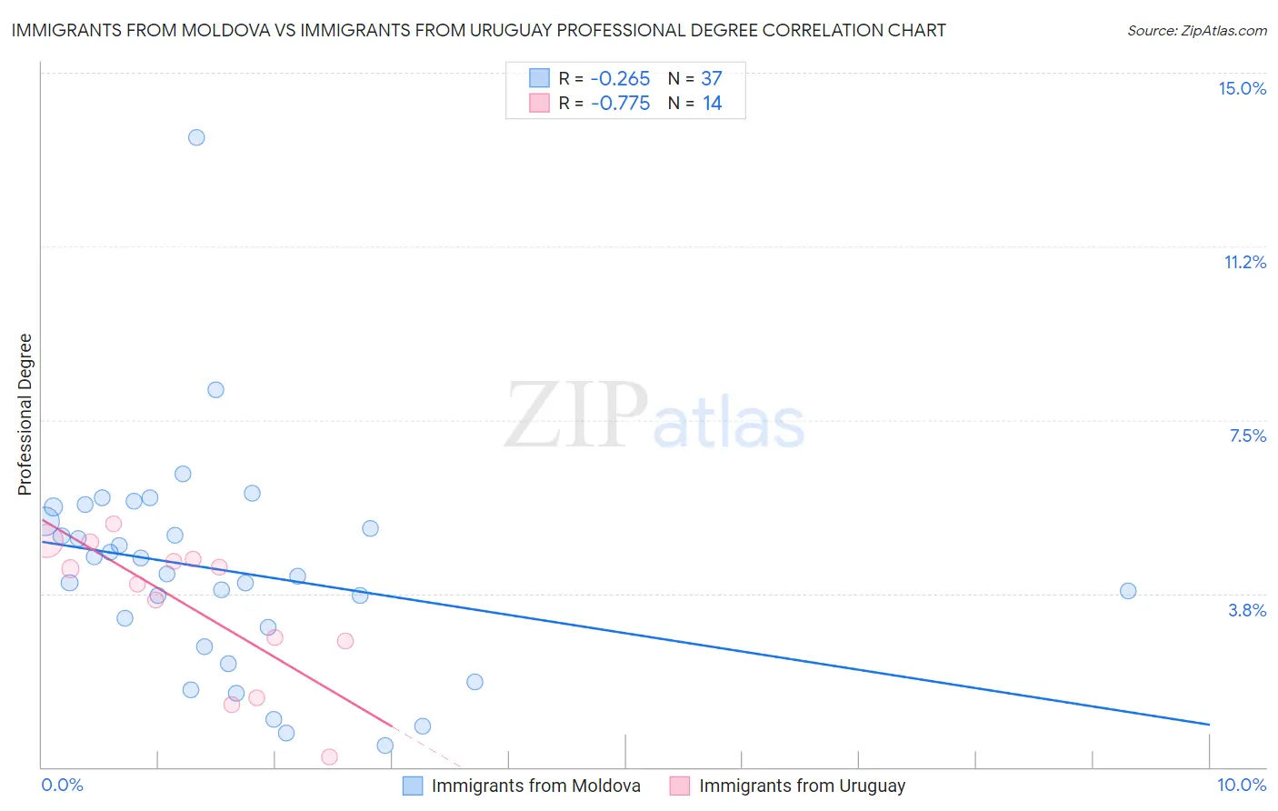 Immigrants from Moldova vs Immigrants from Uruguay Professional Degree