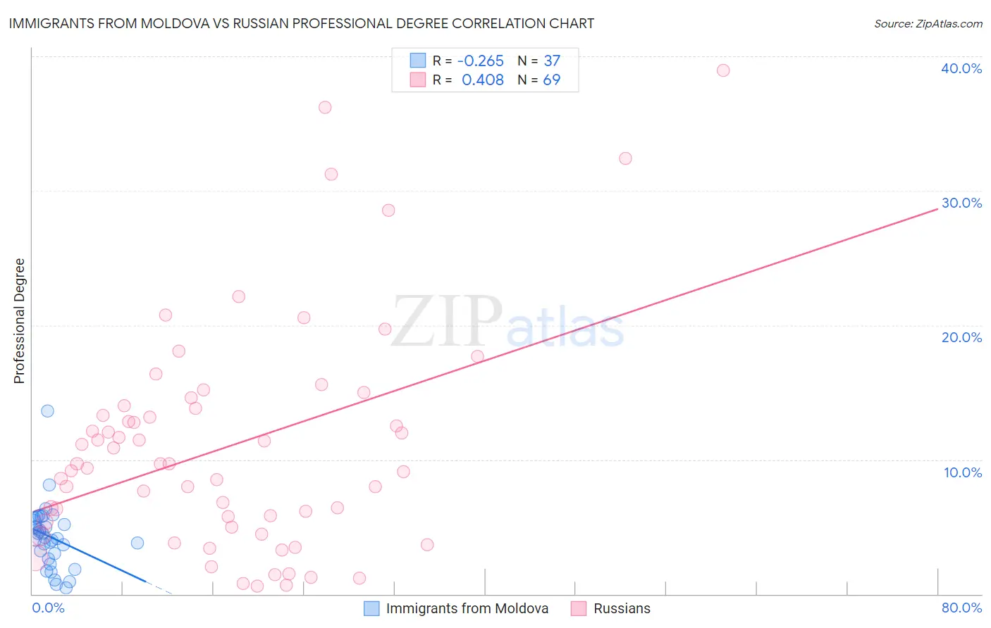 Immigrants from Moldova vs Russian Professional Degree