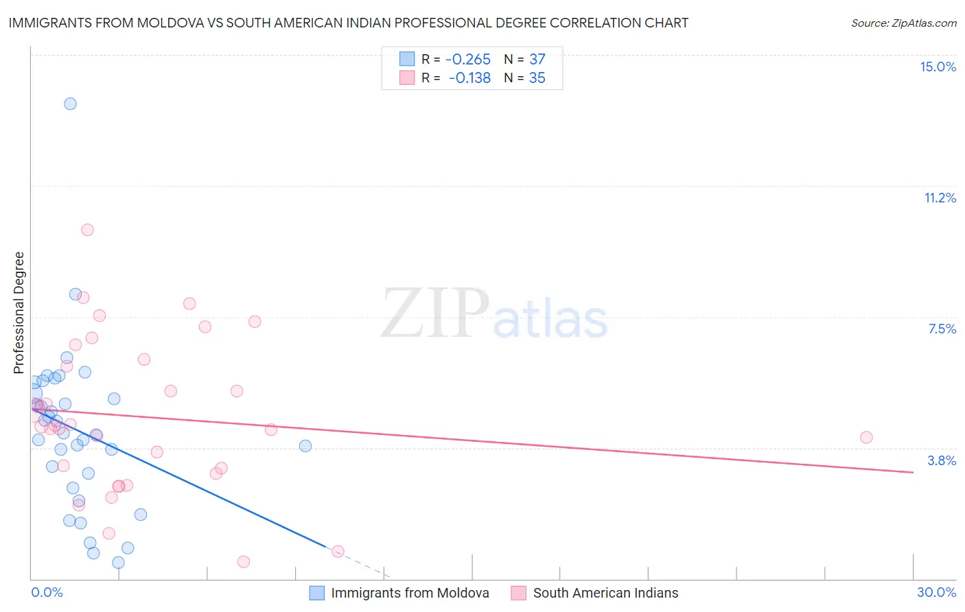 Immigrants from Moldova vs South American Indian Professional Degree