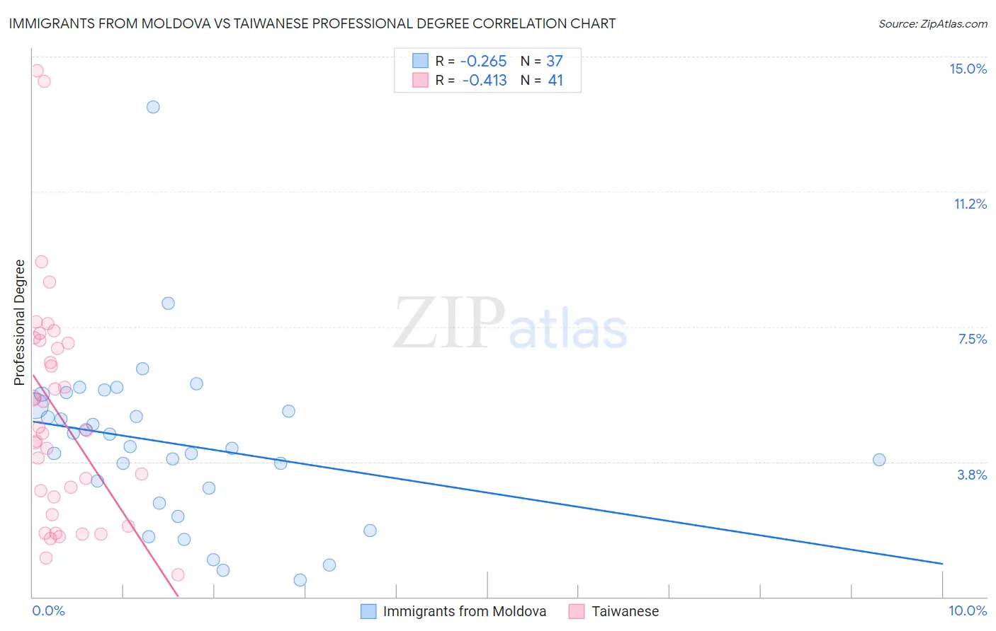 Immigrants from Moldova vs Taiwanese Professional Degree