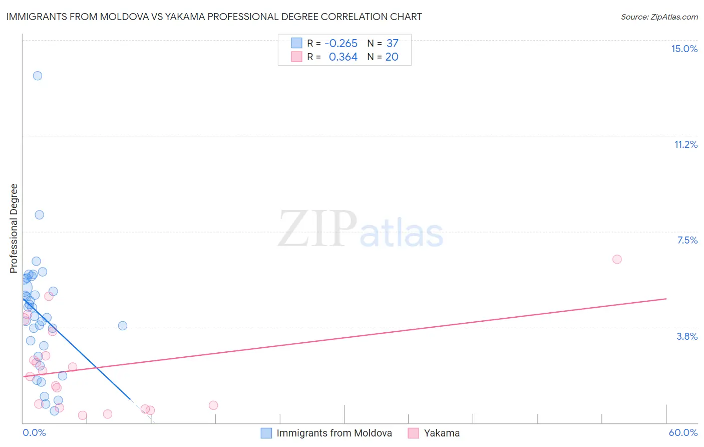 Immigrants from Moldova vs Yakama Professional Degree