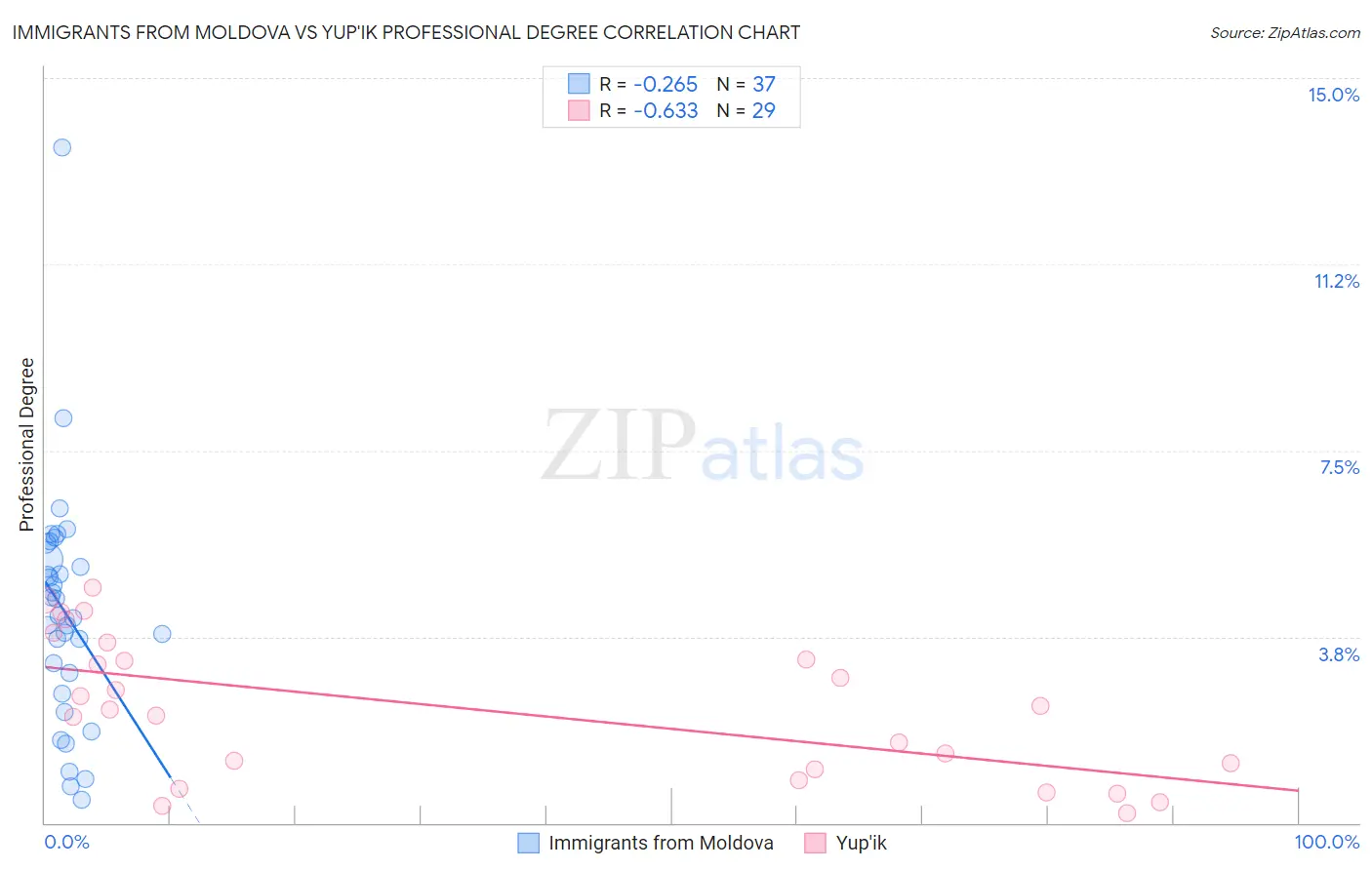 Immigrants from Moldova vs Yup'ik Professional Degree