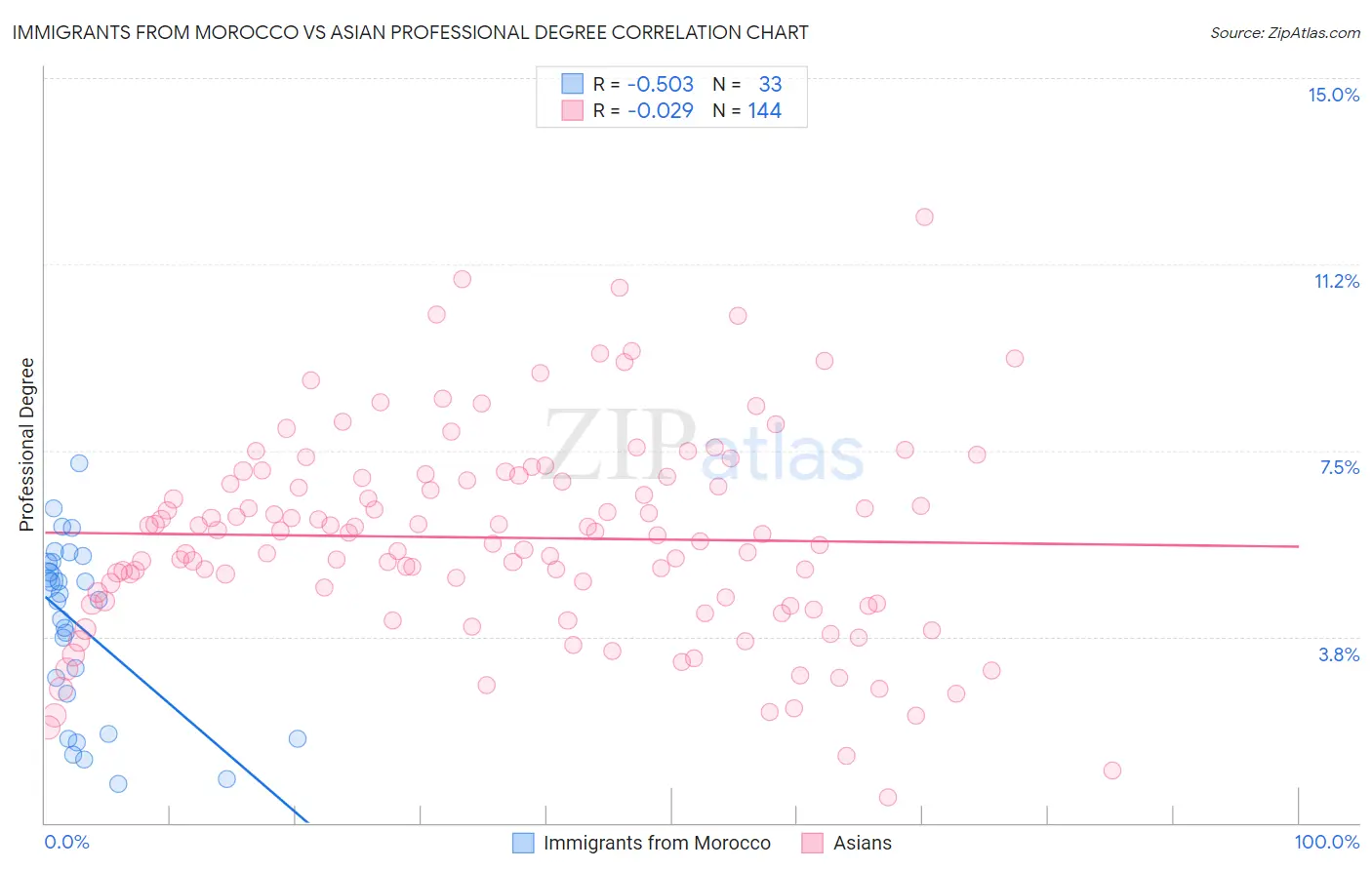 Immigrants from Morocco vs Asian Professional Degree