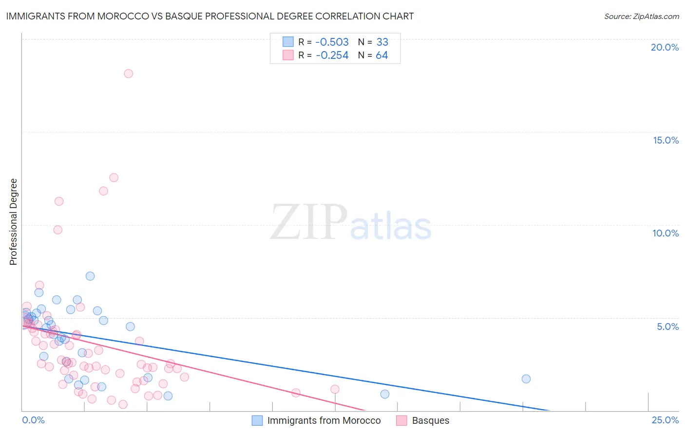 Immigrants from Morocco vs Basque Professional Degree