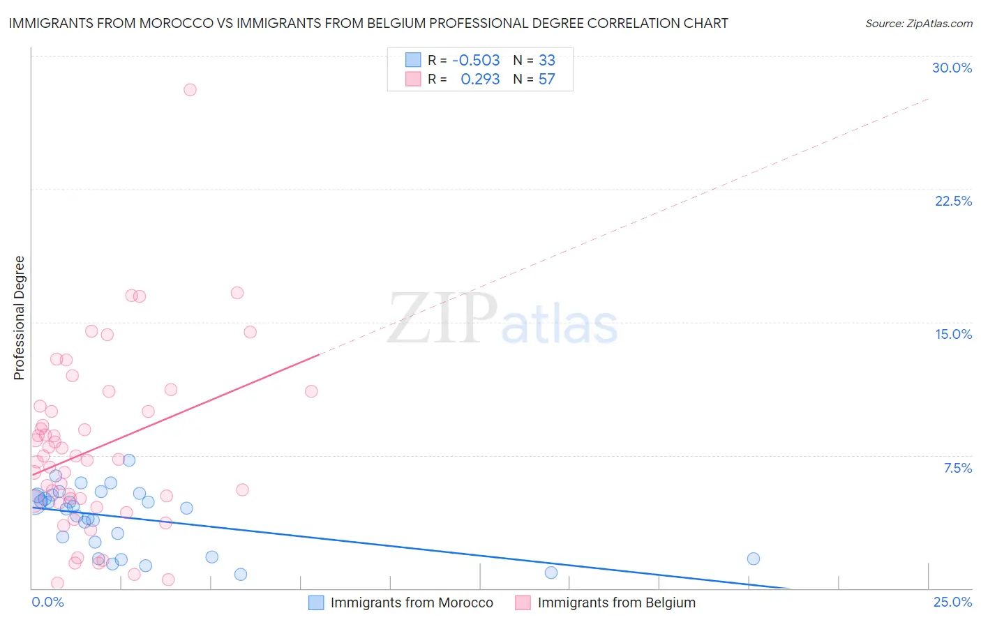 Immigrants from Morocco vs Immigrants from Belgium Professional Degree