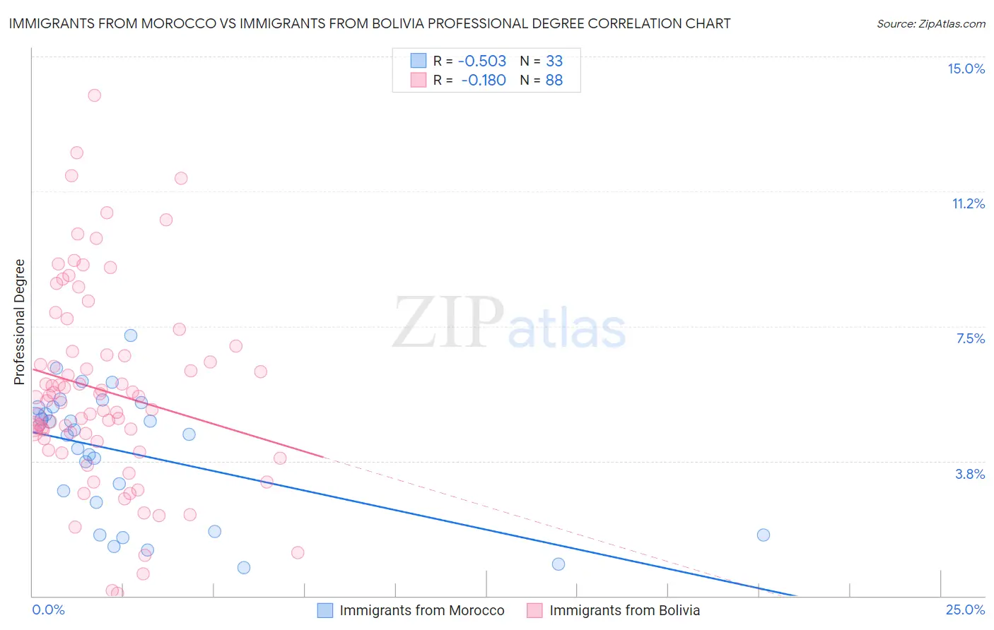 Immigrants from Morocco vs Immigrants from Bolivia Professional Degree