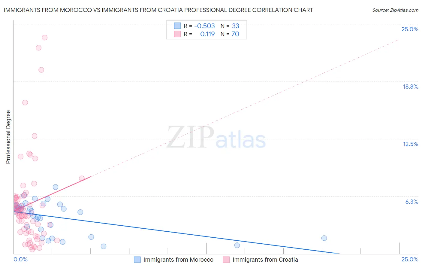 Immigrants from Morocco vs Immigrants from Croatia Professional Degree