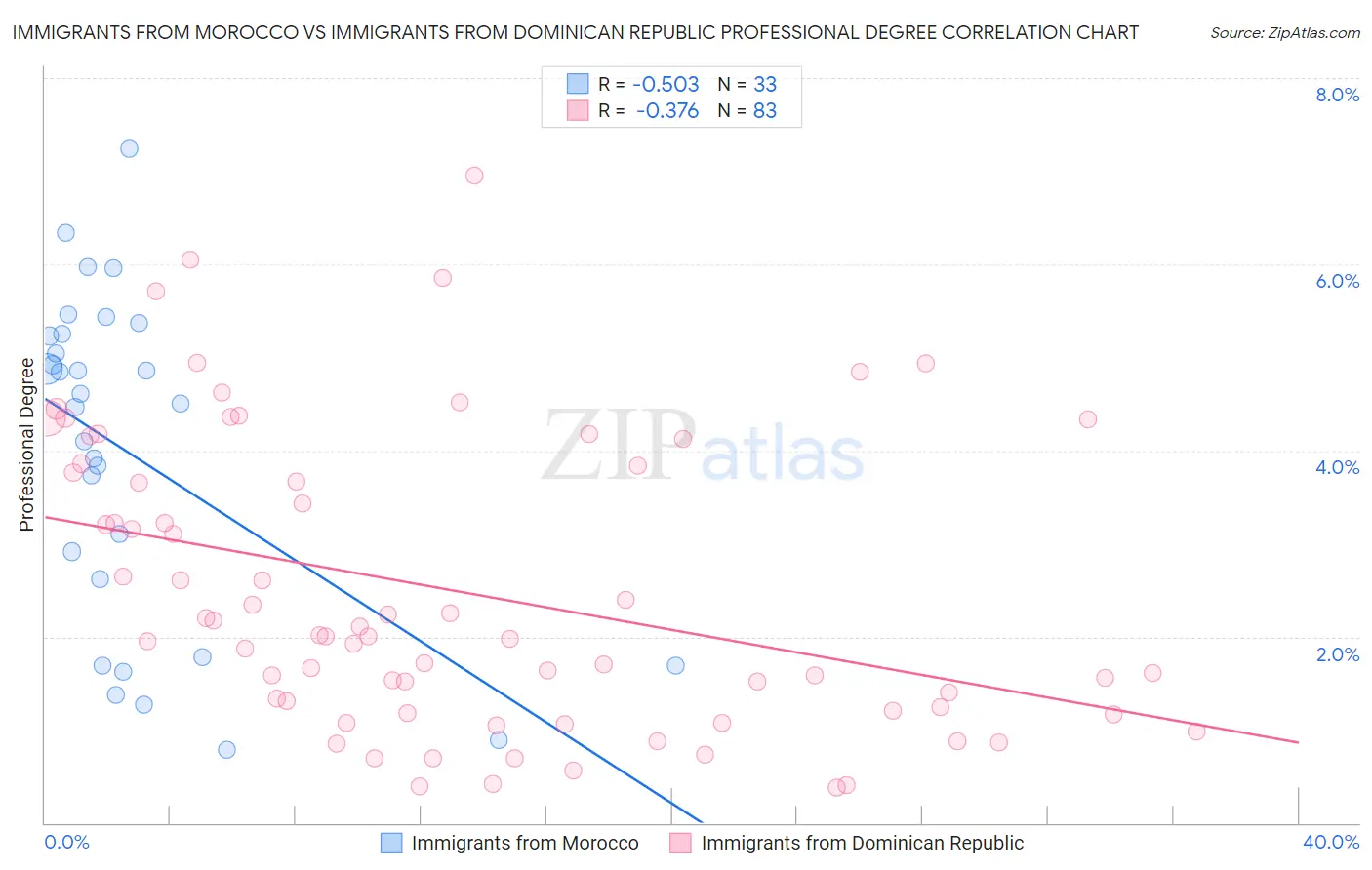 Immigrants from Morocco vs Immigrants from Dominican Republic Professional Degree