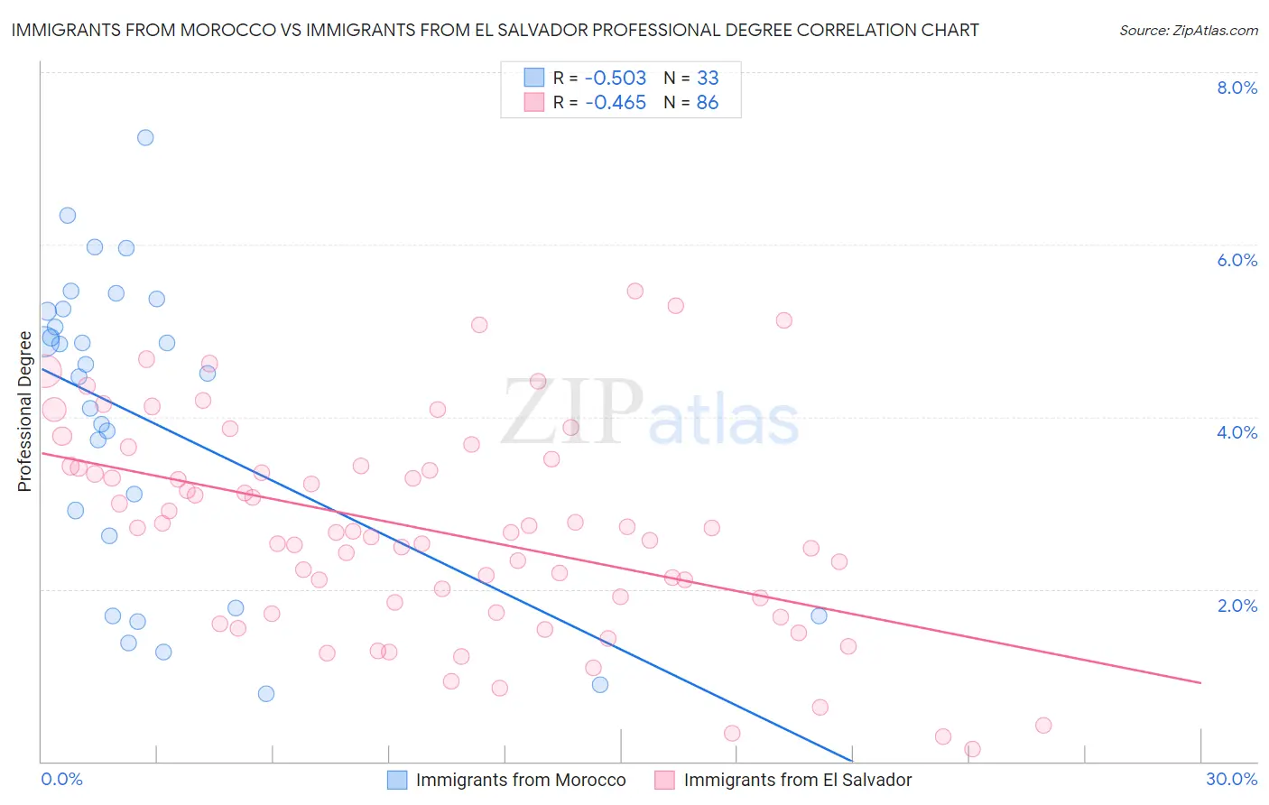 Immigrants from Morocco vs Immigrants from El Salvador Professional Degree