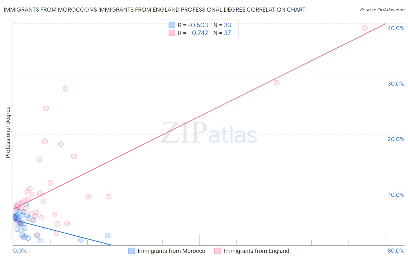 Immigrants from Morocco vs Immigrants from England Professional Degree
