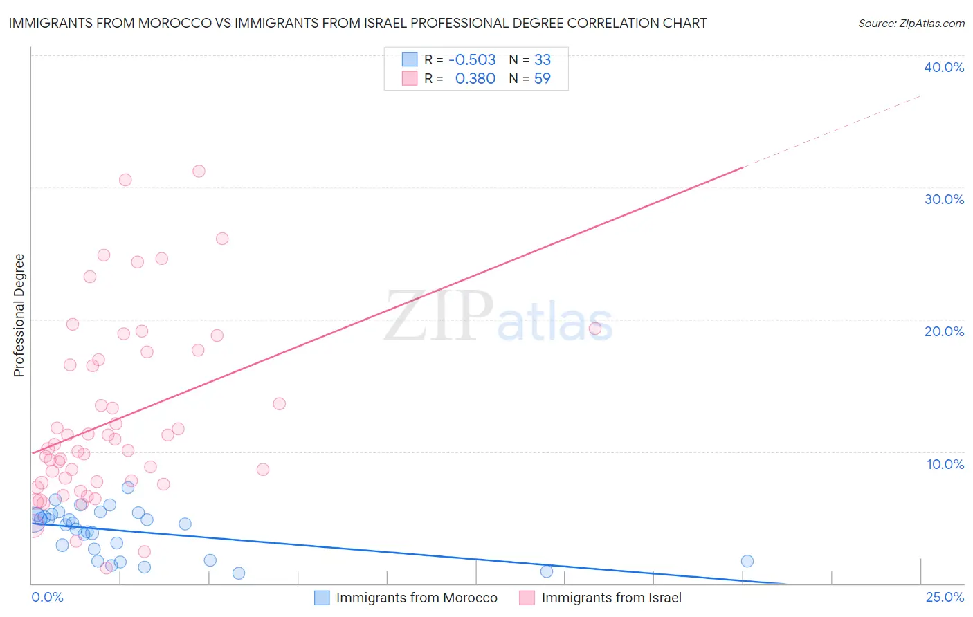 Immigrants from Morocco vs Immigrants from Israel Professional Degree