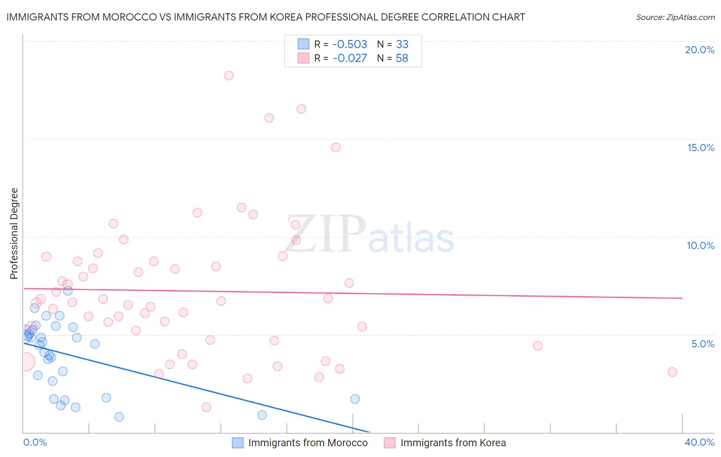 Immigrants from Morocco vs Immigrants from Korea Professional Degree