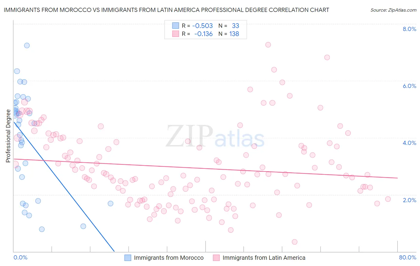 Immigrants from Morocco vs Immigrants from Latin America Professional Degree