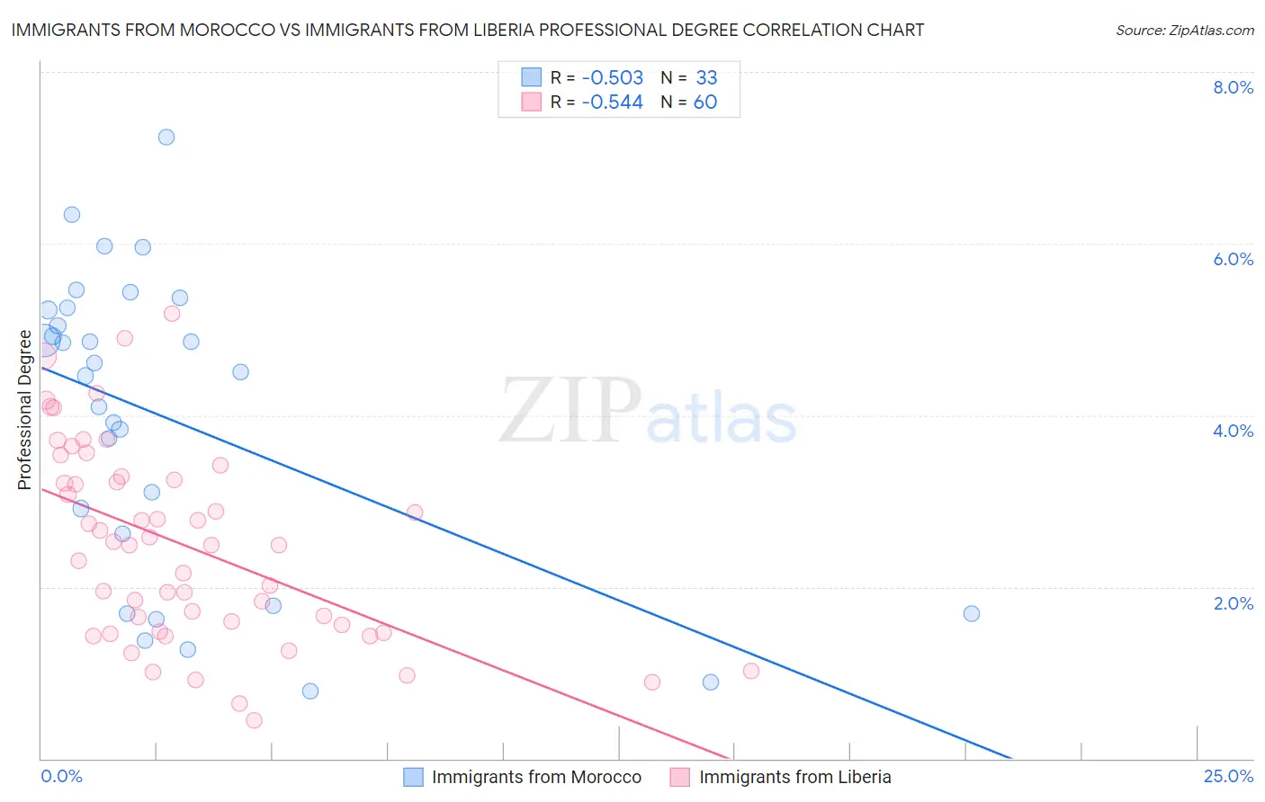 Immigrants from Morocco vs Immigrants from Liberia Professional Degree