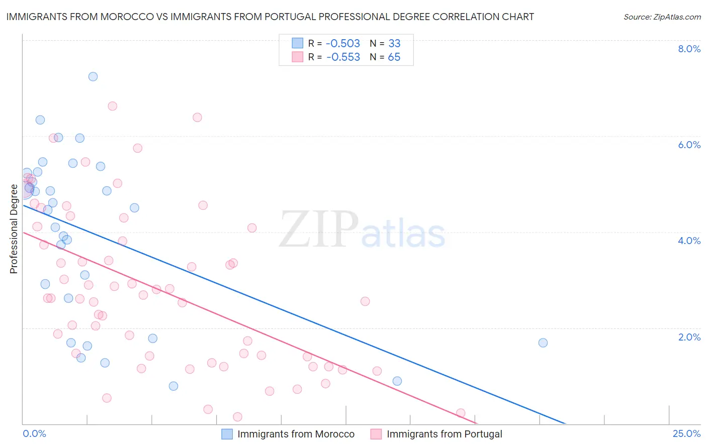 Immigrants from Morocco vs Immigrants from Portugal Professional Degree