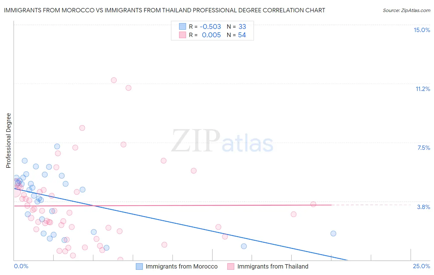 Immigrants from Morocco vs Immigrants from Thailand Professional Degree