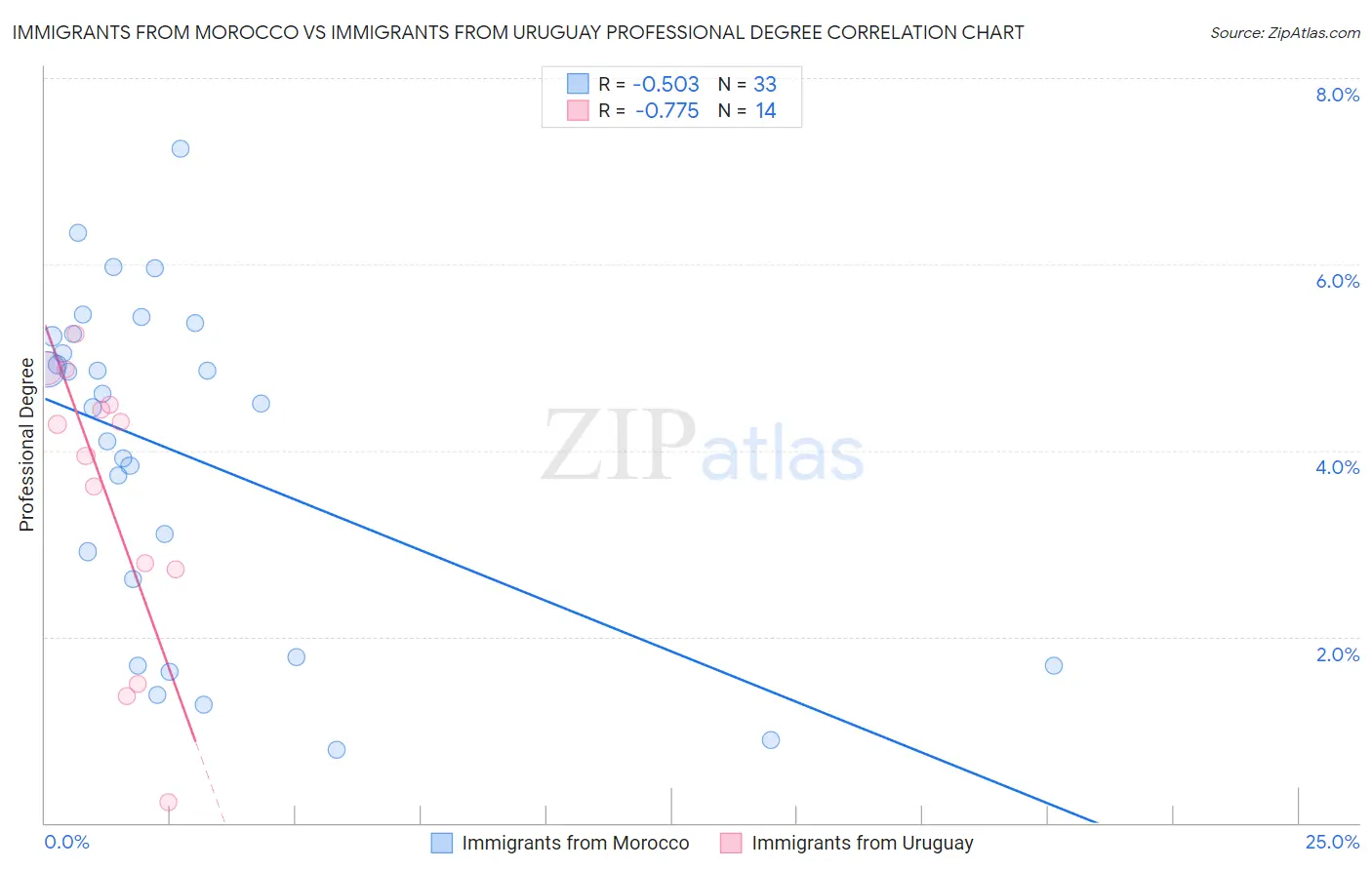 Immigrants from Morocco vs Immigrants from Uruguay Professional Degree