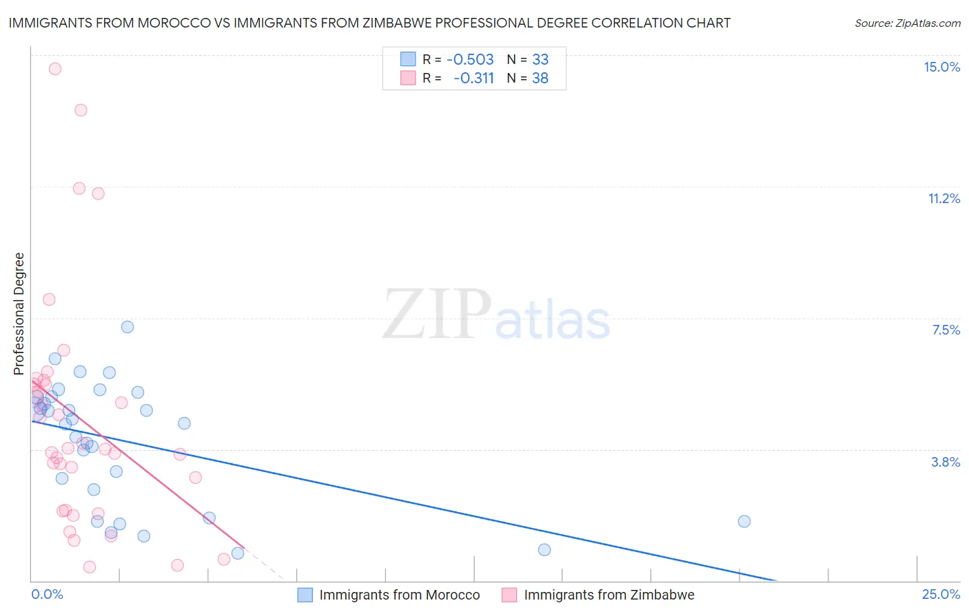 Immigrants from Morocco vs Immigrants from Zimbabwe Professional Degree