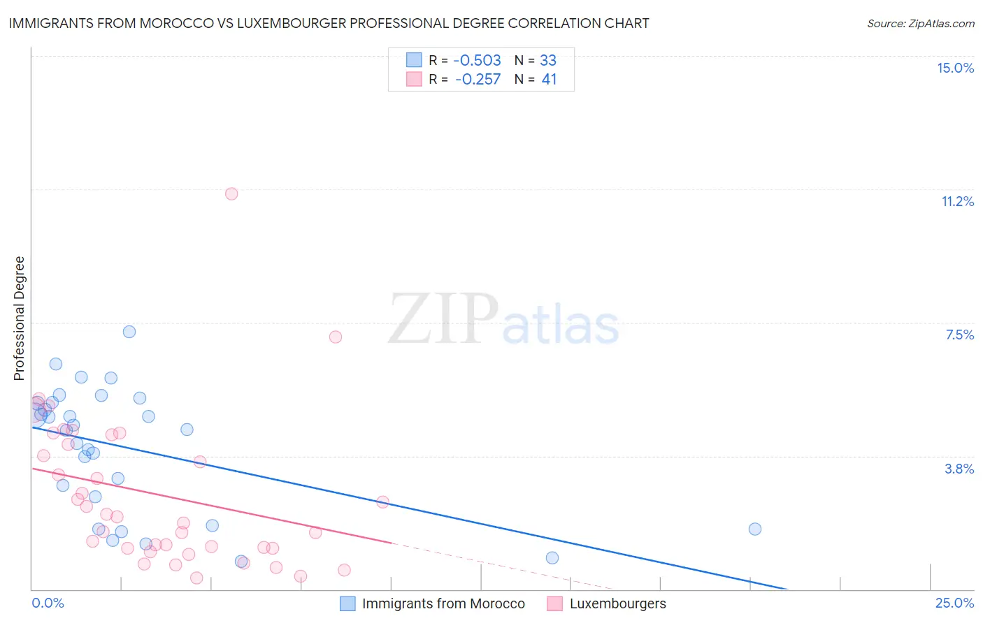 Immigrants from Morocco vs Luxembourger Professional Degree