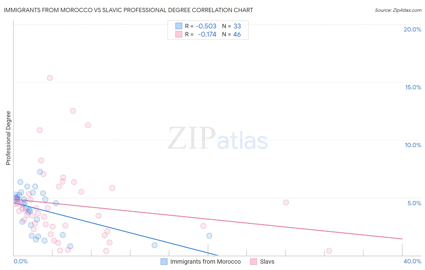 Immigrants from Morocco vs Slavic Professional Degree