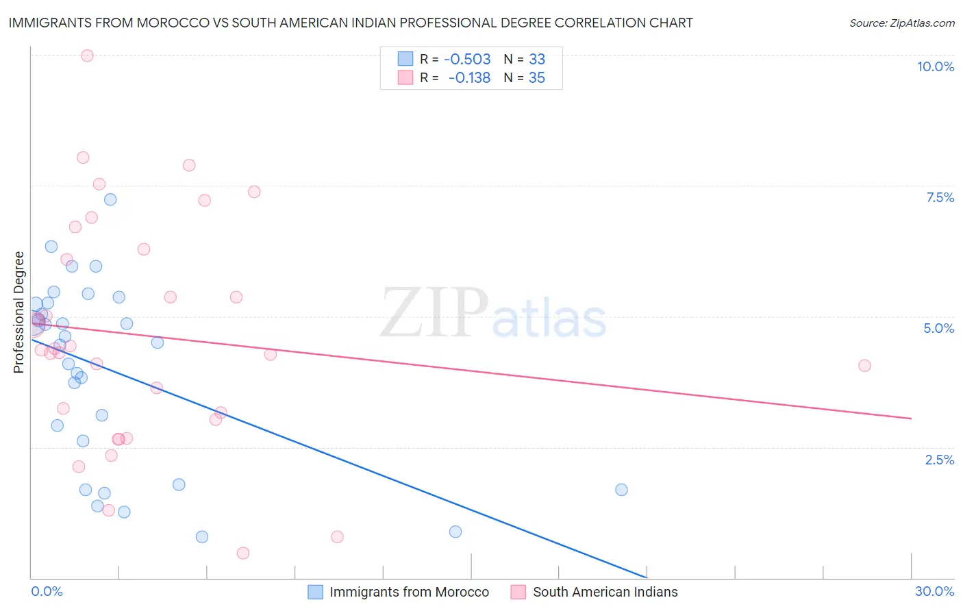 Immigrants from Morocco vs South American Indian Professional Degree