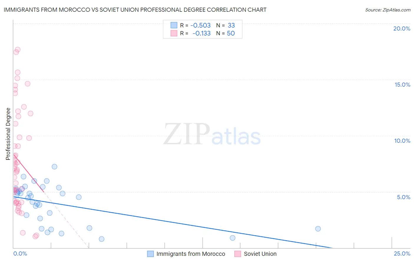 Immigrants from Morocco vs Soviet Union Professional Degree