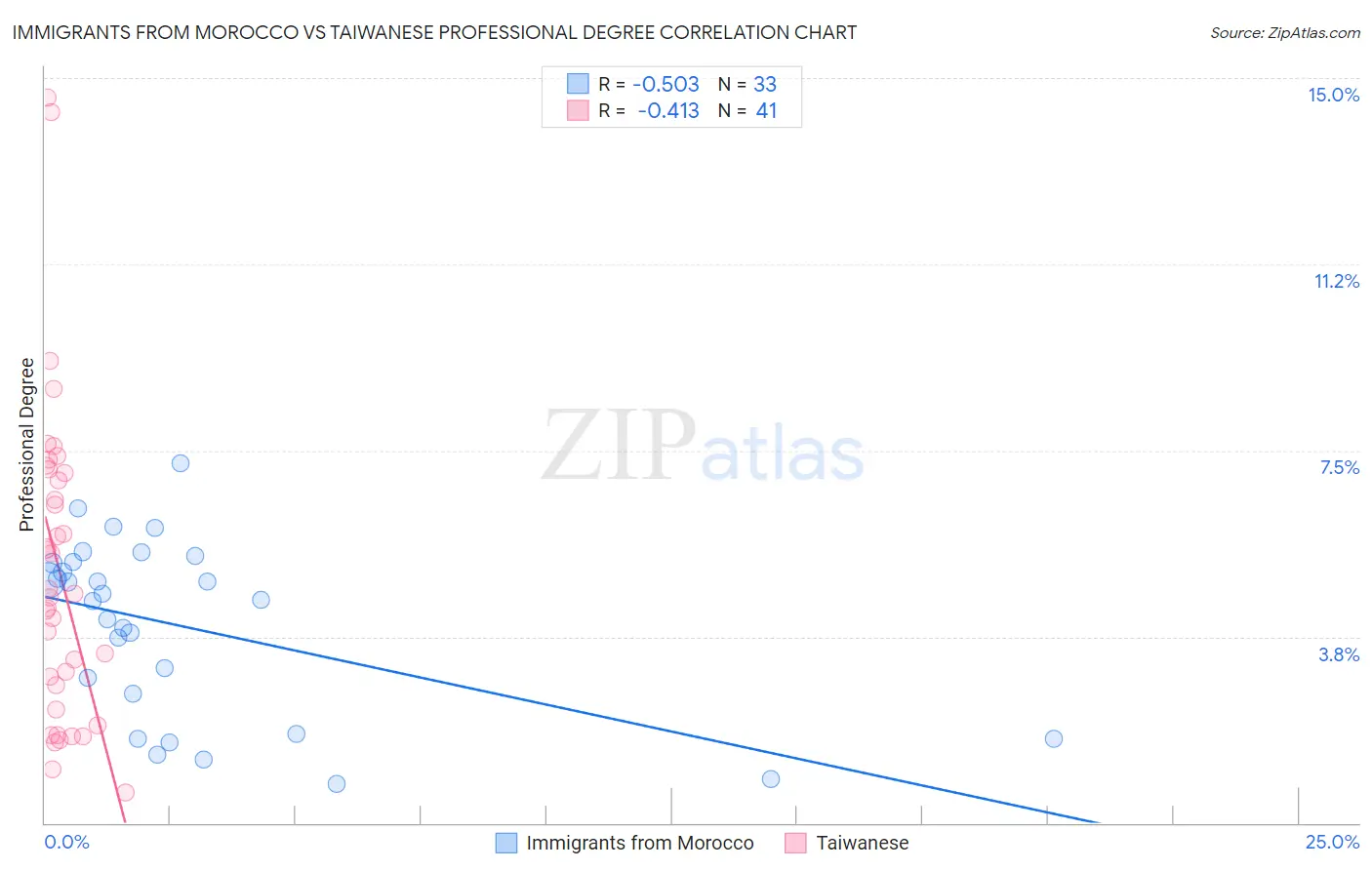 Immigrants from Morocco vs Taiwanese Professional Degree