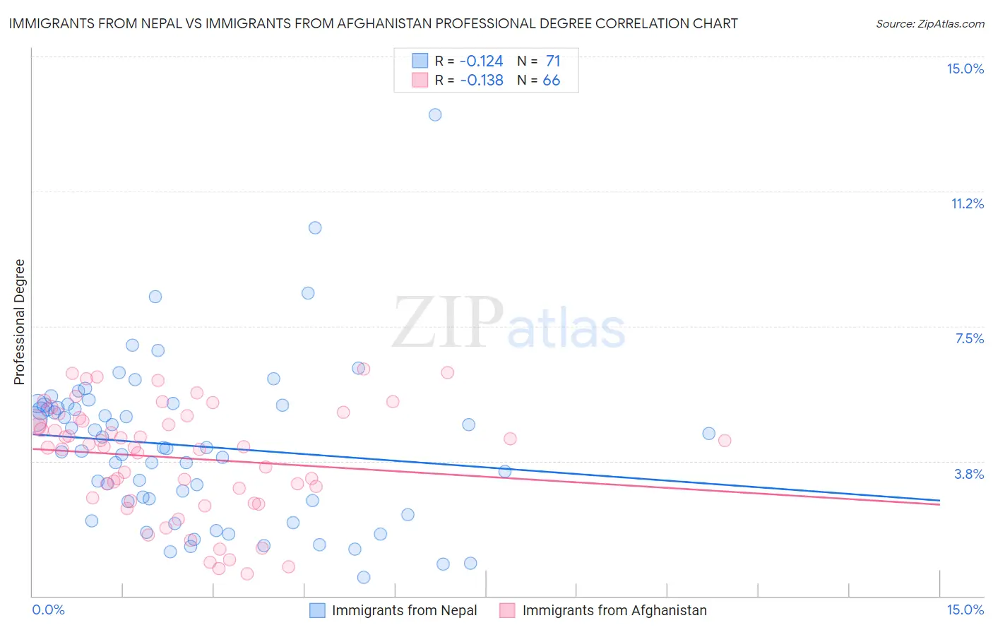 Immigrants from Nepal vs Immigrants from Afghanistan Professional Degree