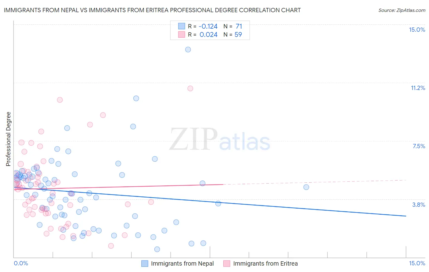 Immigrants from Nepal vs Immigrants from Eritrea Professional Degree