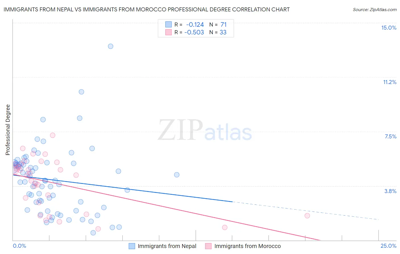 Immigrants from Nepal vs Immigrants from Morocco Professional Degree