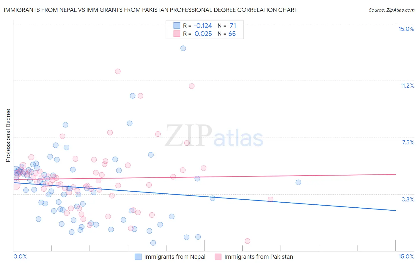 Immigrants from Nepal vs Immigrants from Pakistan Professional Degree