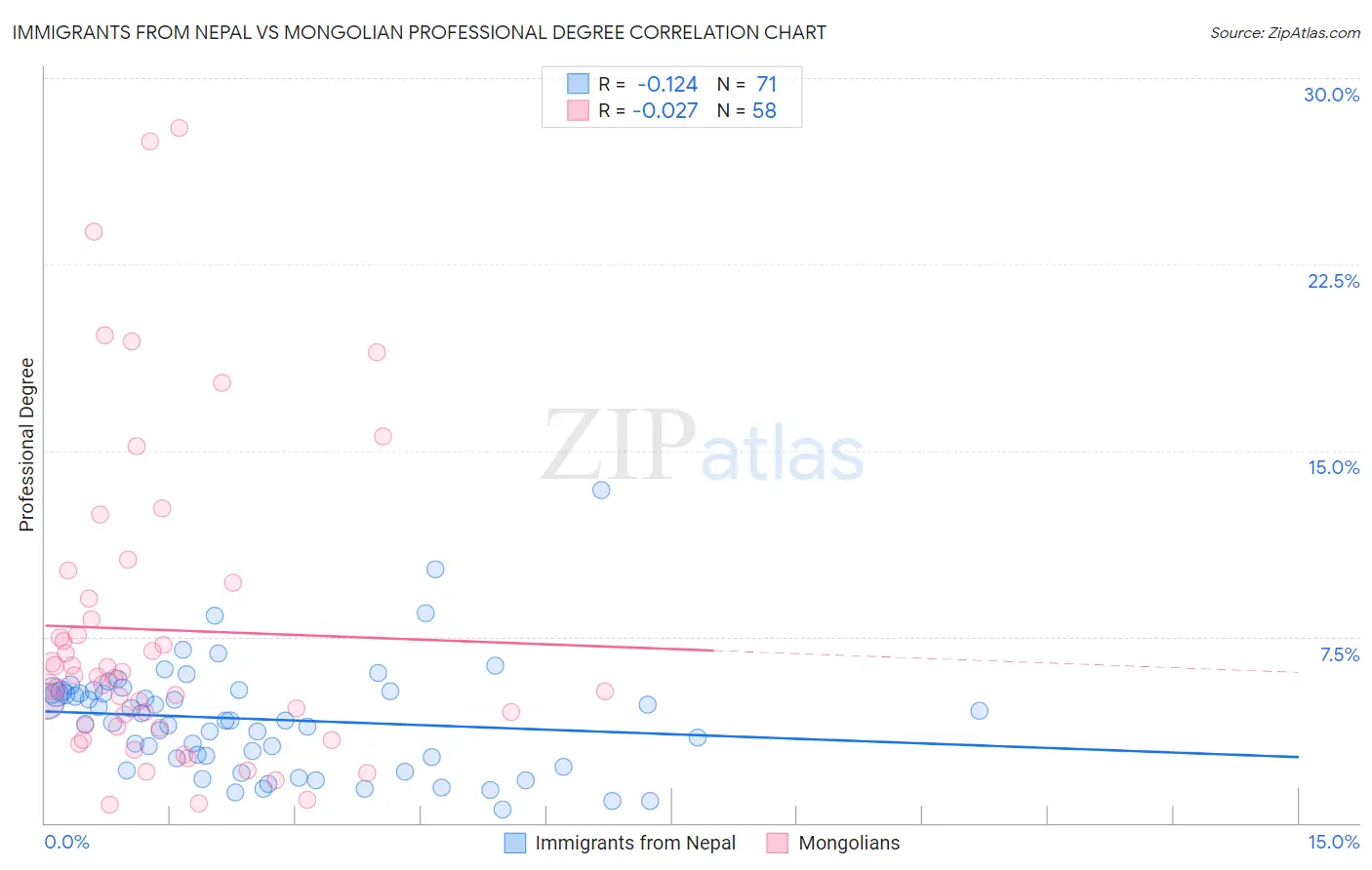 Immigrants from Nepal vs Mongolian Professional Degree