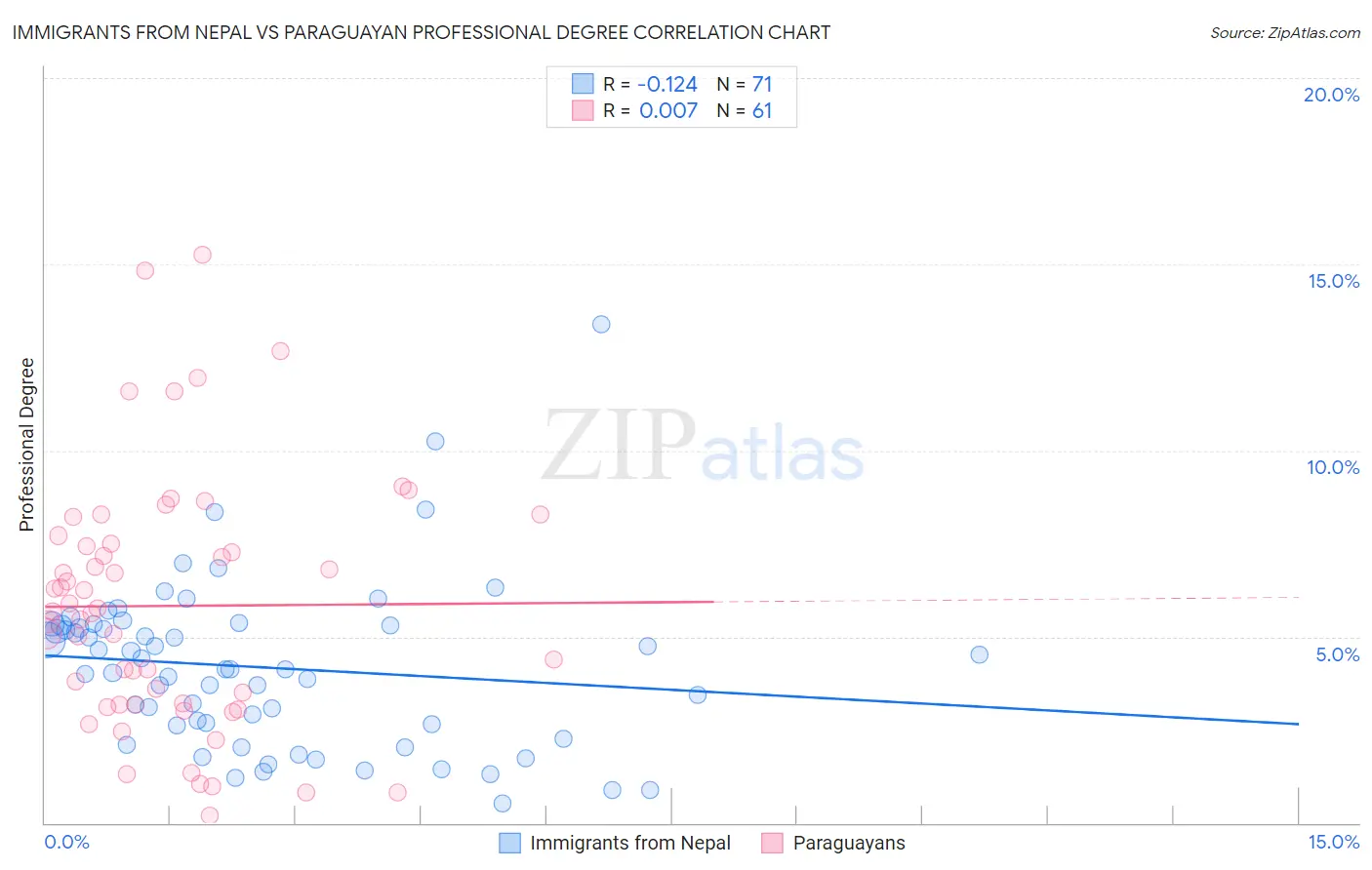 Immigrants from Nepal vs Paraguayan Professional Degree