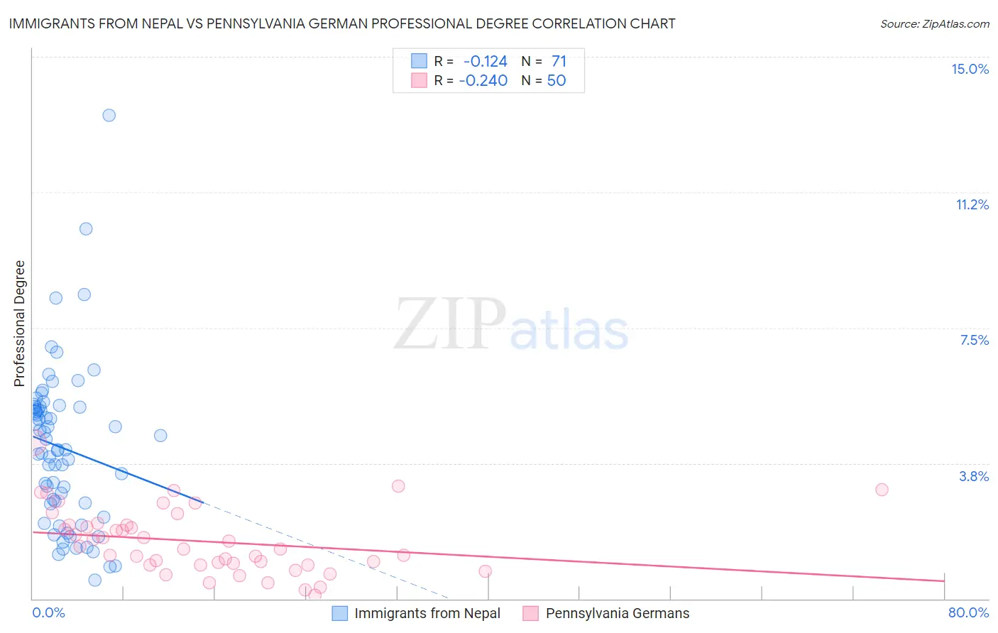 Immigrants from Nepal vs Pennsylvania German Professional Degree