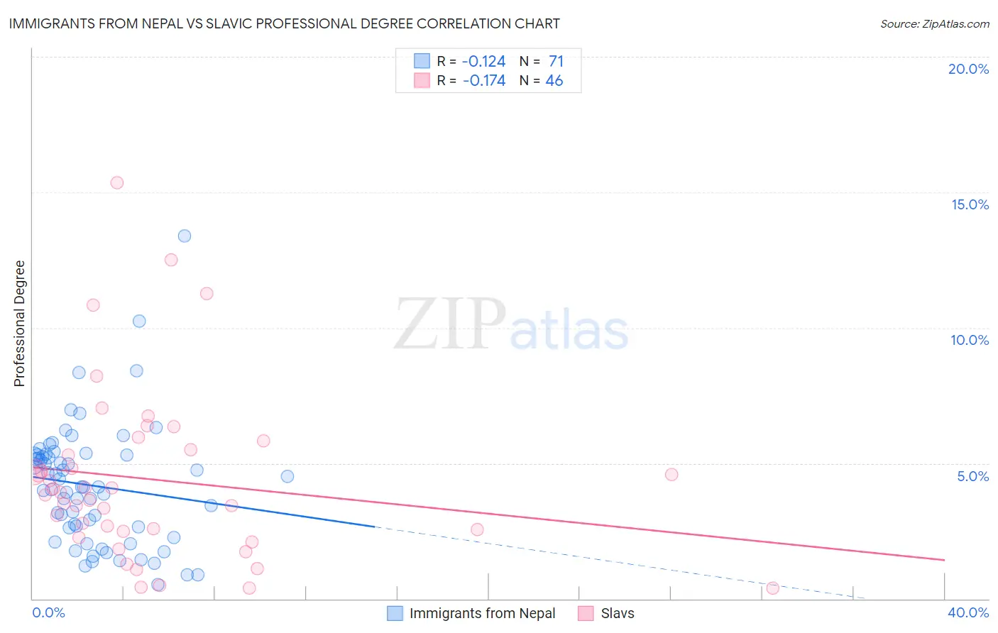 Immigrants from Nepal vs Slavic Professional Degree