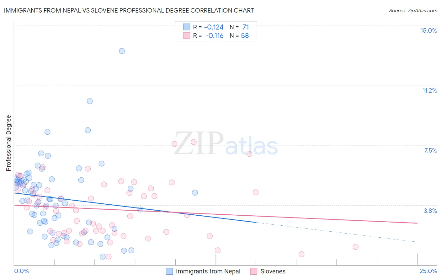 Immigrants from Nepal vs Slovene Professional Degree