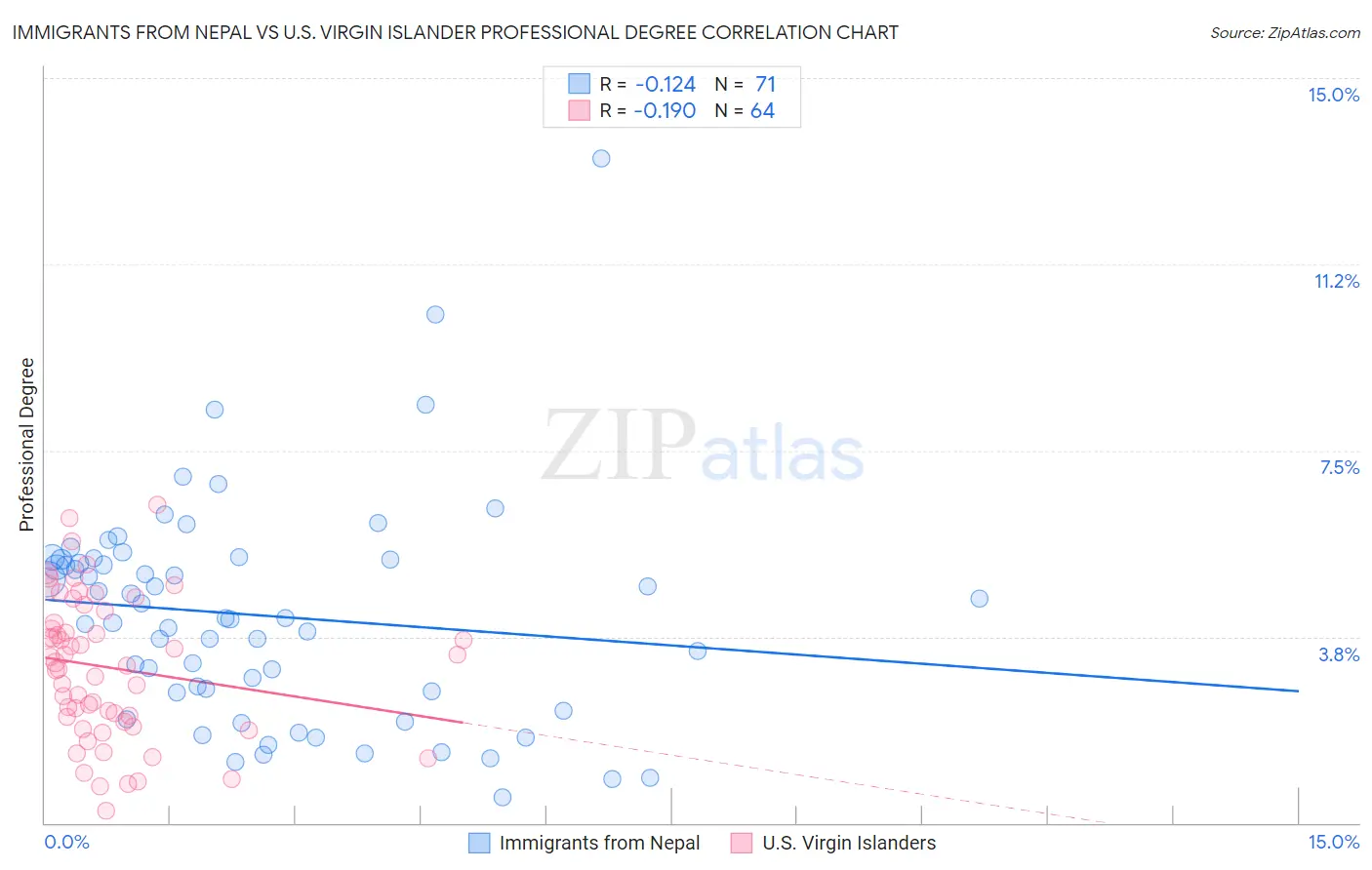 Immigrants from Nepal vs U.S. Virgin Islander Professional Degree