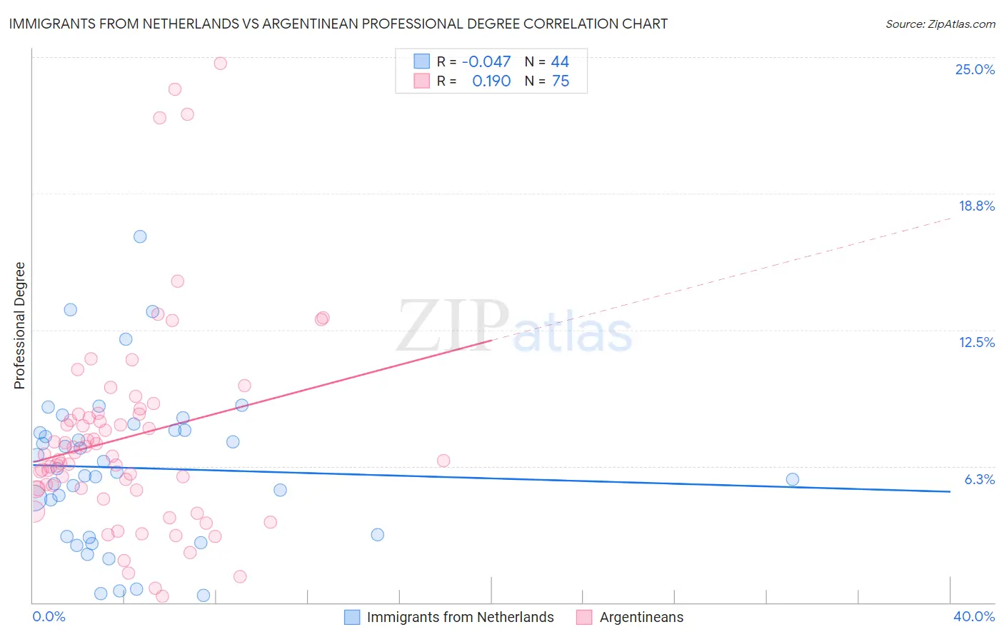 Immigrants from Netherlands vs Argentinean Professional Degree