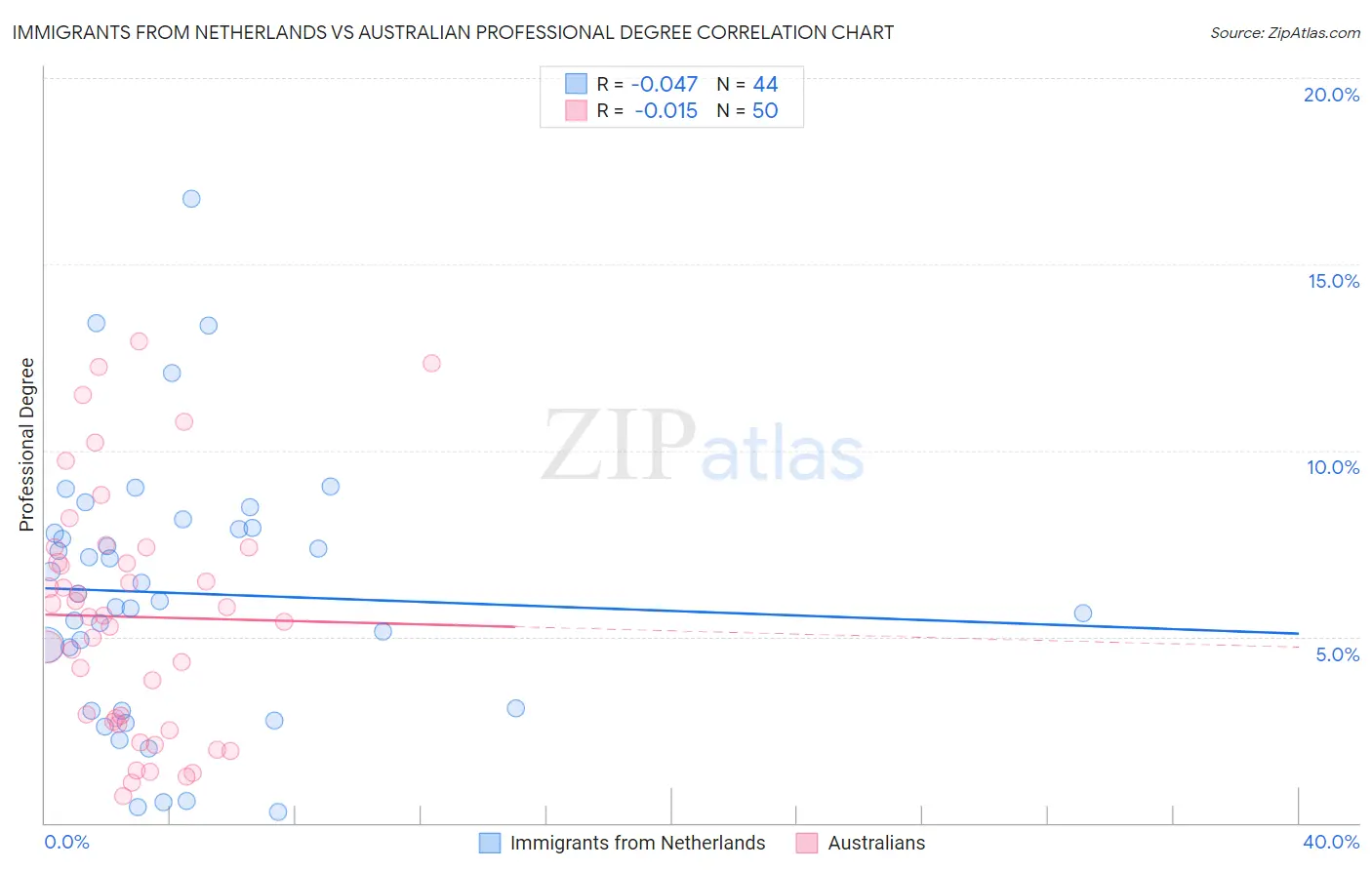 Immigrants from Netherlands vs Australian Professional Degree