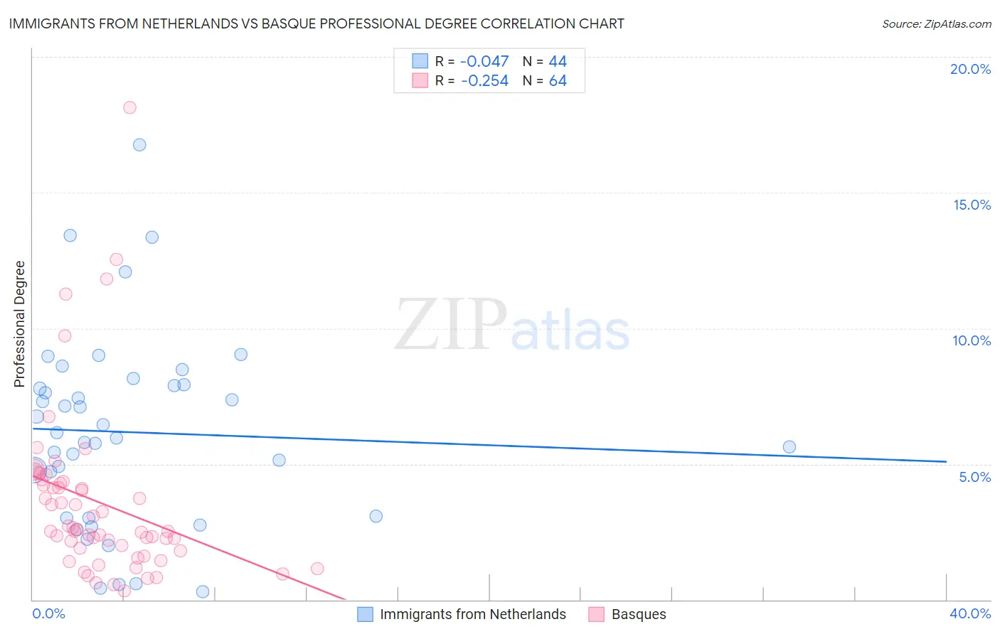 Immigrants from Netherlands vs Basque Professional Degree