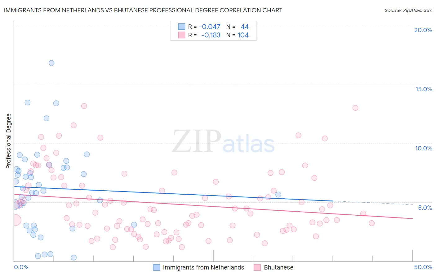 Immigrants from Netherlands vs Bhutanese Professional Degree