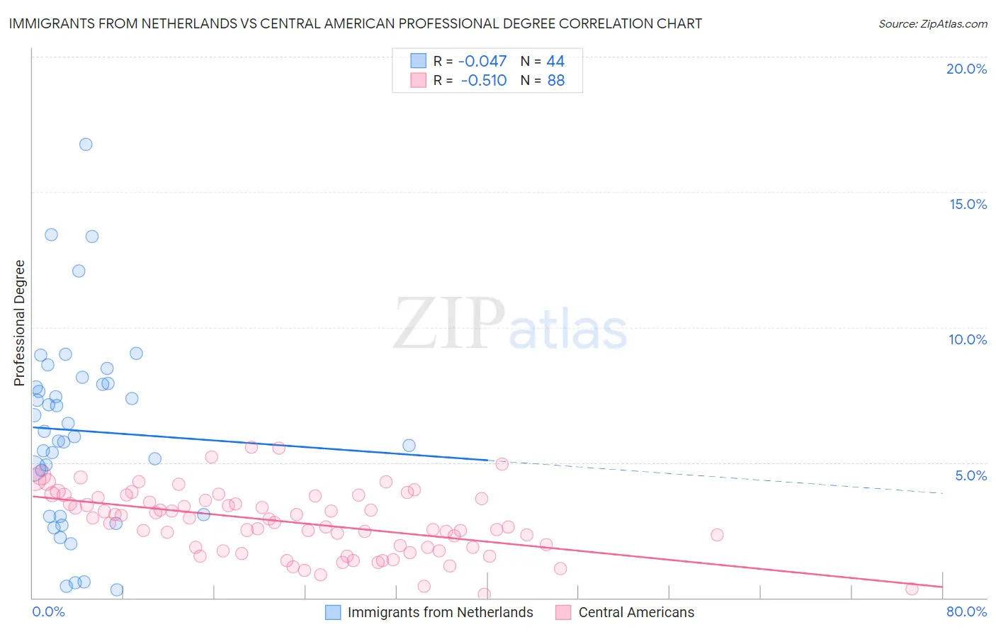 Immigrants from Netherlands vs Central American Professional Degree