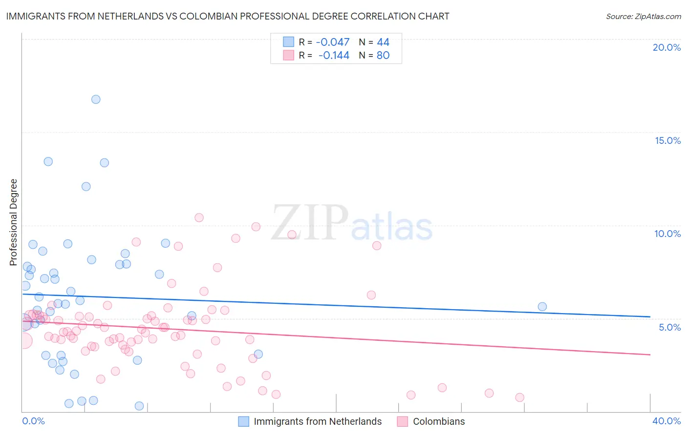 Immigrants from Netherlands vs Colombian Professional Degree