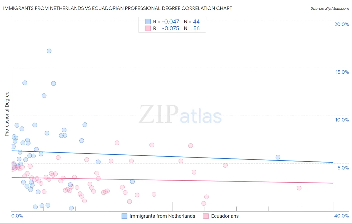 Immigrants from Netherlands vs Ecuadorian Professional Degree
