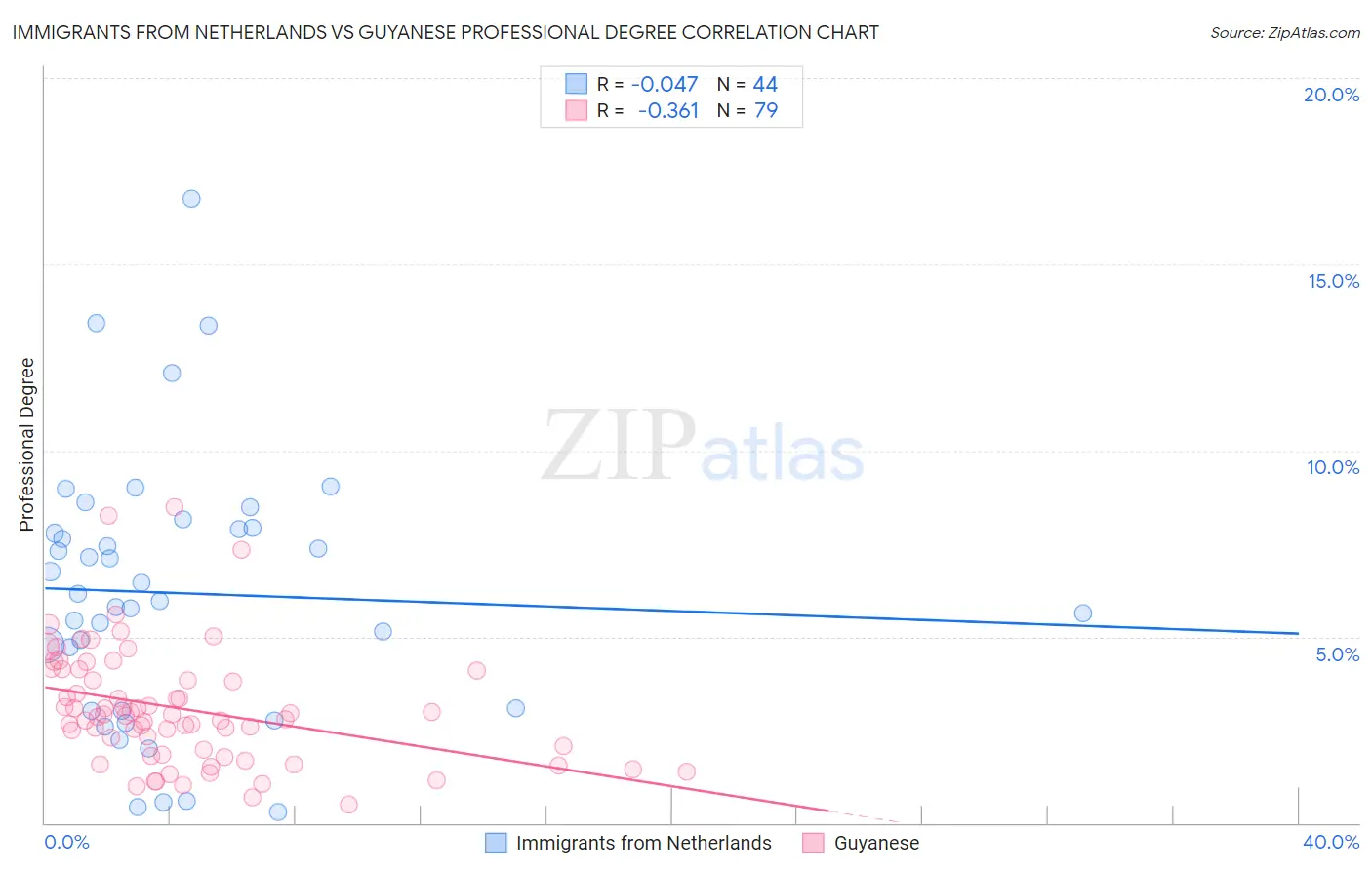 Immigrants from Netherlands vs Guyanese Professional Degree