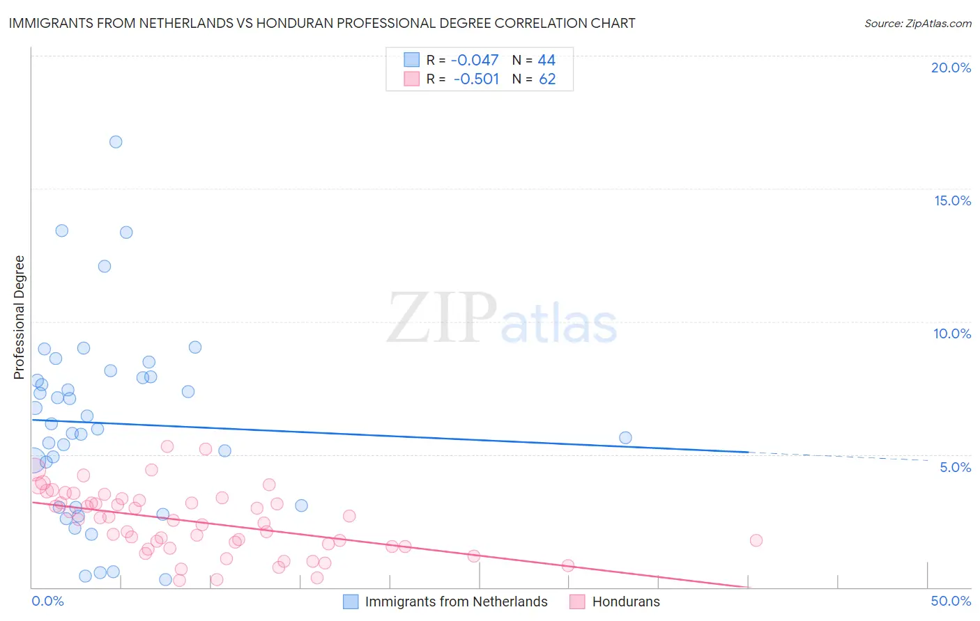 Immigrants from Netherlands vs Honduran Professional Degree