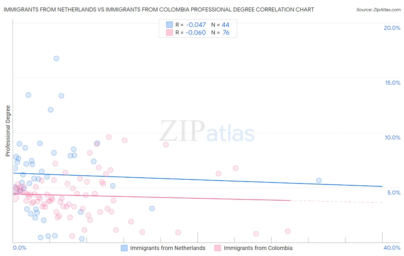 Immigrants from Netherlands vs Immigrants from Colombia Professional Degree